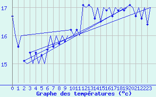 Courbe de tempratures pour Platform J6-a Sea