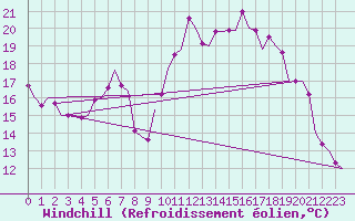 Courbe du refroidissement olien pour Holzdorf