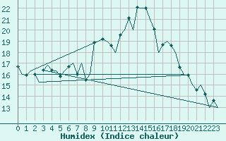 Courbe de l'humidex pour Valencia / Aeropuerto