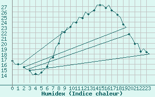 Courbe de l'humidex pour Saarbruecken / Ensheim