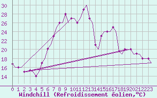 Courbe du refroidissement olien pour Ioannina Airport