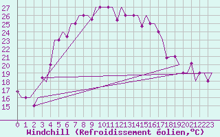Courbe du refroidissement olien pour Odesa