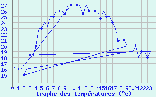 Courbe de tempratures pour Odesa