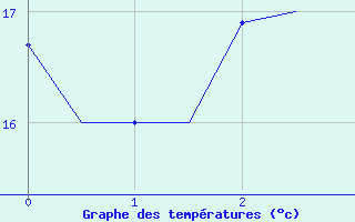 Courbe de tempratures pour Kuopio