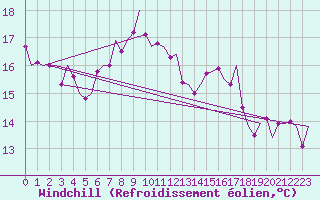 Courbe du refroidissement olien pour Lechfeld