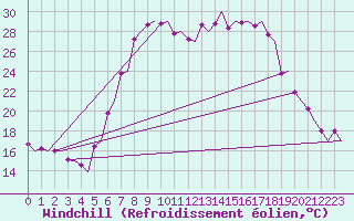 Courbe du refroidissement olien pour Alghero