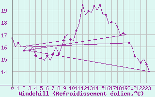 Courbe du refroidissement olien pour Innsbruck-Flughafen