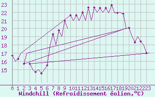 Courbe du refroidissement olien pour Almeria / Aeropuerto