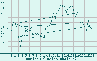 Courbe de l'humidex pour Asturias / Aviles