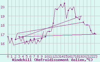 Courbe du refroidissement olien pour Culdrose