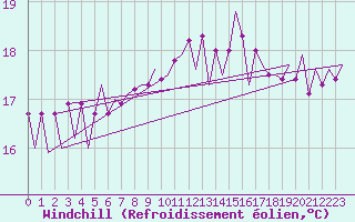 Courbe du refroidissement olien pour Platform F3-fb-1 Sea