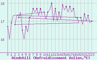 Courbe du refroidissement olien pour Platform F3-fb-1 Sea