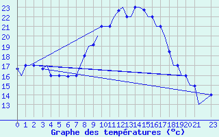 Courbe de tempratures pour Oran / Es Senia