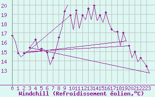 Courbe du refroidissement olien pour Faro / Aeroporto
