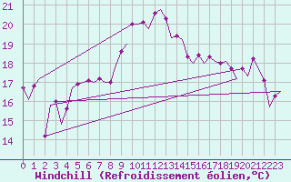 Courbe du refroidissement olien pour Platform Awg-1 Sea