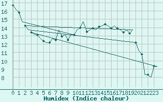 Courbe de l'humidex pour Fritzlar