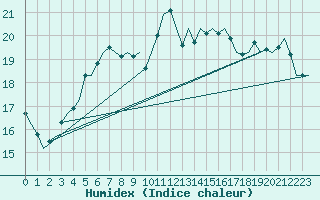 Courbe de l'humidex pour Duesseldorf