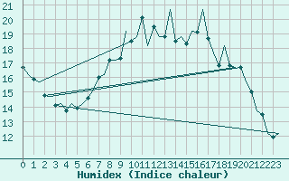 Courbe de l'humidex pour Boscombe Down