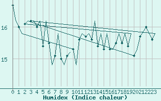 Courbe de l'humidex pour Platform F3-fb-1 Sea