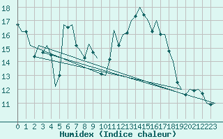 Courbe de l'humidex pour Erfurt-Bindersleben