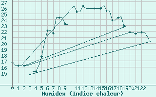 Courbe de l'humidex pour Heraklion Airport