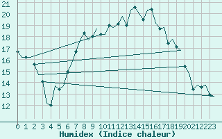 Courbe de l'humidex pour Muenster / Osnabrueck