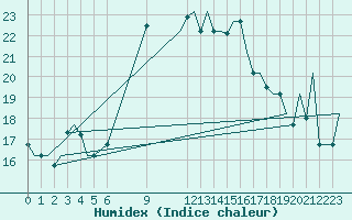 Courbe de l'humidex pour Palermo / Punta Raisi