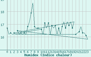 Courbe de l'humidex pour Platforme D15-fa-1 Sea