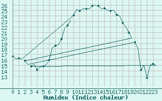 Courbe de l'humidex pour Fritzlar