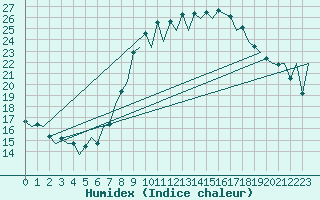 Courbe de l'humidex pour Asturias / Aviles