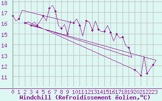 Courbe du refroidissement olien pour Vlieland