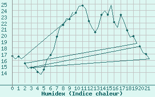 Courbe de l'humidex pour Kinloss