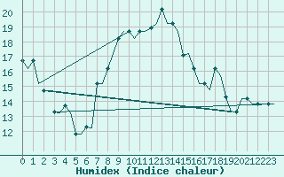 Courbe de l'humidex pour Rhodes Airport