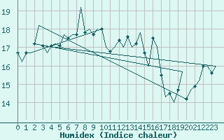 Courbe de l'humidex pour Ibiza (Esp)