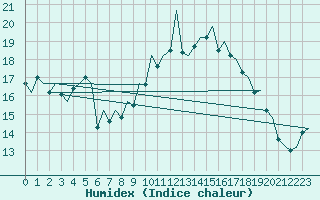 Courbe de l'humidex pour Bonn (All)