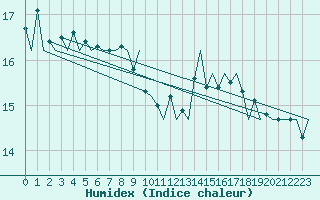 Courbe de l'humidex pour Platform P11-b Sea