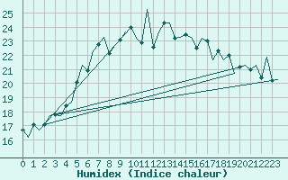 Courbe de l'humidex pour Woensdrecht