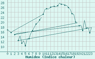 Courbe de l'humidex pour Lelystad