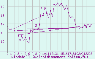 Courbe du refroidissement olien pour Vlieland