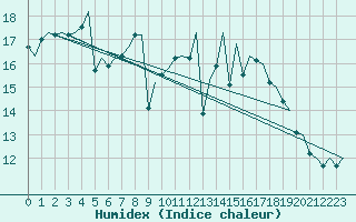 Courbe de l'humidex pour Maastricht / Zuid Limburg (PB)