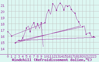Courbe du refroidissement olien pour Rotterdam Airport Zestienhoven
