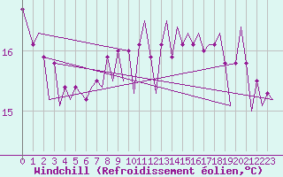 Courbe du refroidissement olien pour Platform Hoorn-a Sea