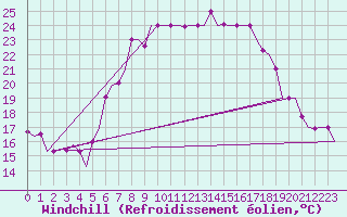 Courbe du refroidissement olien pour Olbia / Costa Smeralda