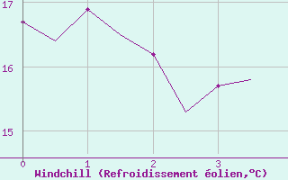 Courbe du refroidissement olien pour Satenas