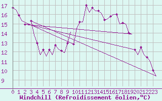 Courbe du refroidissement olien pour Rimini