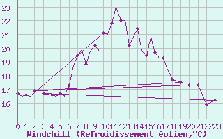 Courbe du refroidissement olien pour Brize Norton