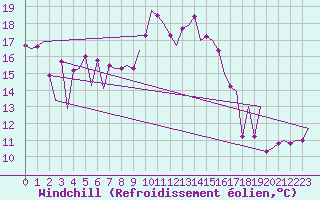 Courbe du refroidissement olien pour Asturias / Aviles