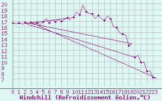 Courbe du refroidissement olien pour Groningen Airport Eelde