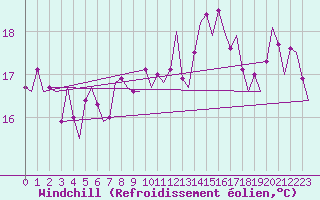 Courbe du refroidissement olien pour Vlissingen