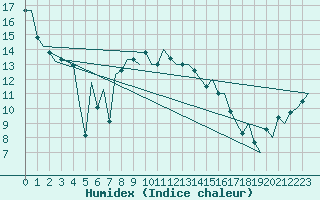 Courbe de l'humidex pour Leeuwarden
